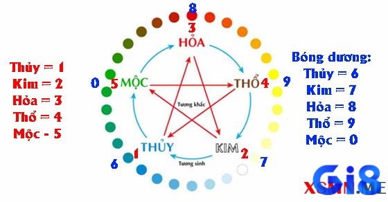 Bóng lô đề tính theo ngũ hành anh em cần ghi nhớ