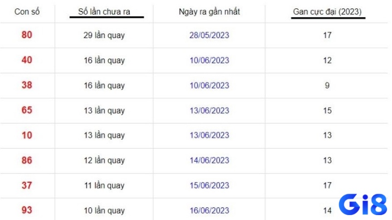 Người chơi phải đảm bảo nắm được thời gian gần nhất của lô đó sẽ xuất hiện