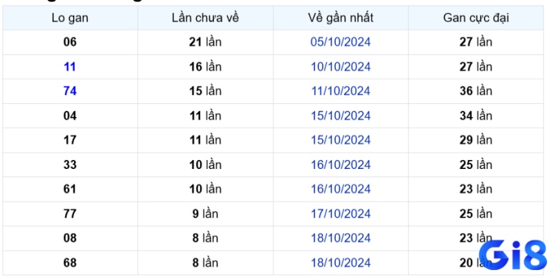 Chu kỳ cầu lô gan lâu ngày chưa về dài nhất