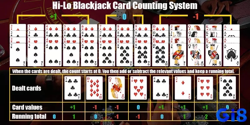 Hệ thống Hi-Lo – phương pháp đếm bài Blackjack 2025 đơn giản và phổ biến nhất.