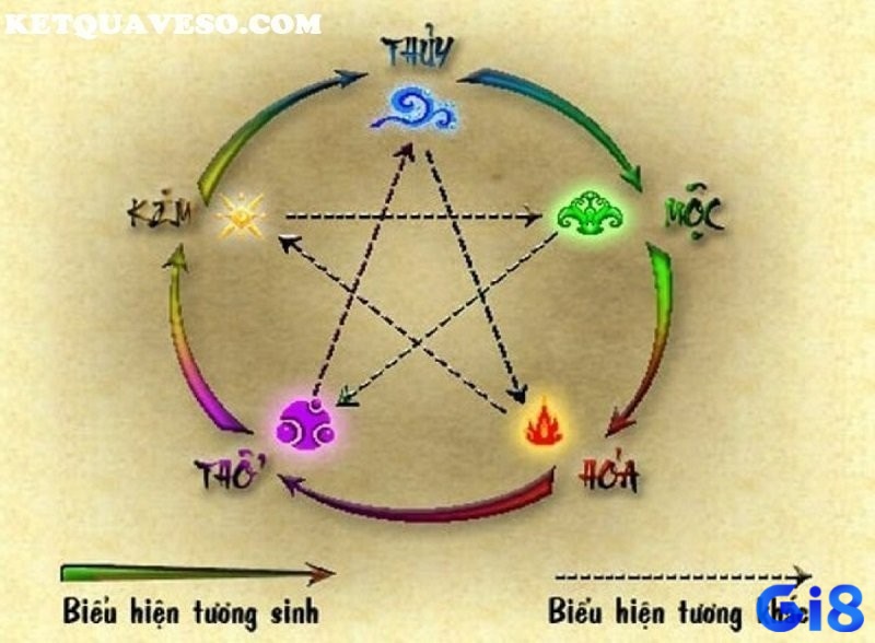 Bóng ngũ hành mở rộng cách lý giải, mang đến chiều sâu phong phú cho bóng số đề miền Bắc chuẩn.