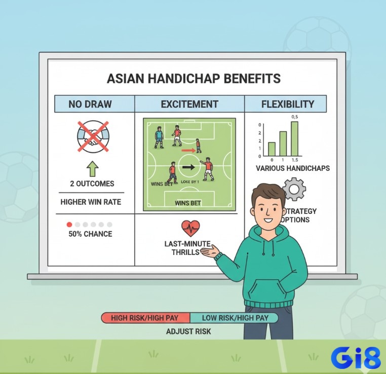 Người chơi thích kèo chấp châu Á vì loại bỏ hòa, tăng tính kịch tính và linh hoạt trong cược