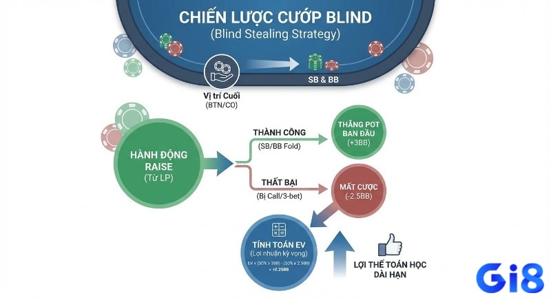 Sơ đồ chiến lược cướp blind từ vị trí cuối, phân tích kết quả raise và EV dương (+0.25BB) thể hiện lợi thế toán học.