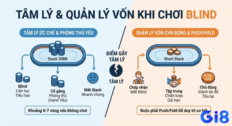 Phân tích chiến lược quản lý vốn và tâm lý khi chơi blind, đối chiếu nguy cơ mất stack 20BB với phương pháp Push/Fold