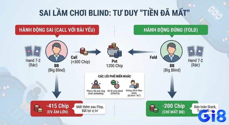 Sơ đồ so sánh sai lầm chơi blind khi call bài yếu 7-2 từ BB vs. fold đúng đắn, minh họa EV âm lớn và tư duy "tiền đã mất"