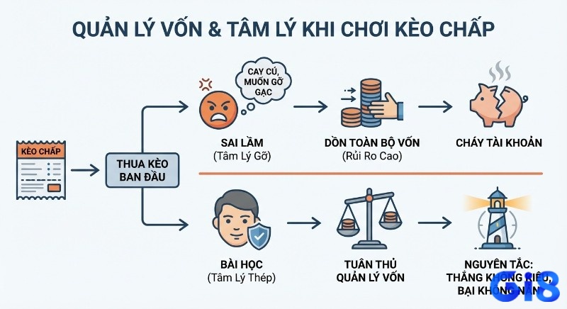 Sơ đồ phân tích tâm lý và quản lý vốn hiệu quả khi chơi kèo chấp, tránh sai lầm gỡ gạc dẫn đến cháy tài khoản