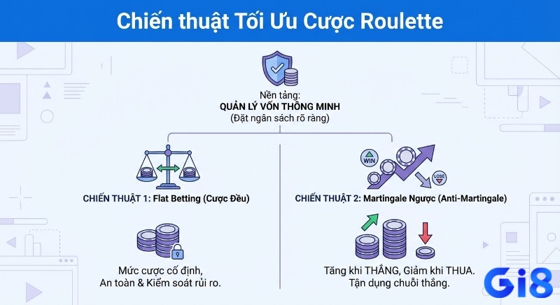 Để tối ưu cược đỏ đen roulette, anh em cần tập trung vào việc quản lý vốn chặt chẽ, hiểu rõ tỷ lệ rủi ro của từng phiên cược, và áp dụng chiến thuật hợp lý