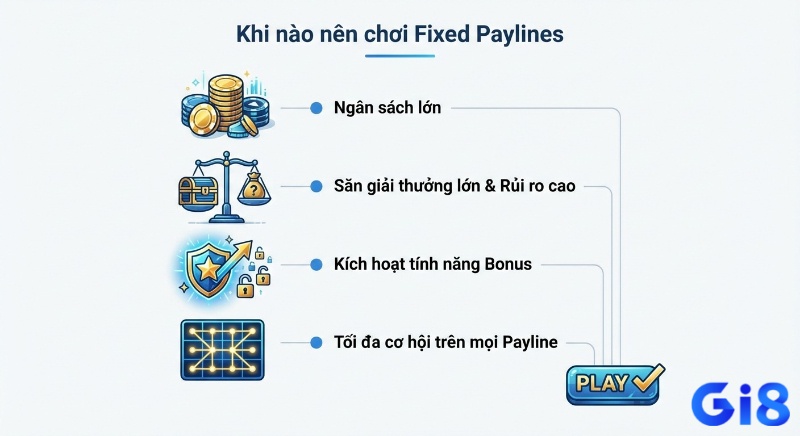 Checklist khi nào nên chơi Fixed Paylines để tối đa cơ hội thắng, săn giải lớn với ngân sách lớn và kích hoạt bonus