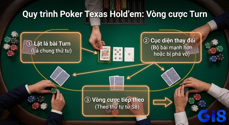 Quy trình Vòng cược Turn trong Poker Texas Hold'em, hướng dẫn 3 bước: lật lá bài thứ tư, cục diện thay đổi và vòng cược tiếp theo từ SB