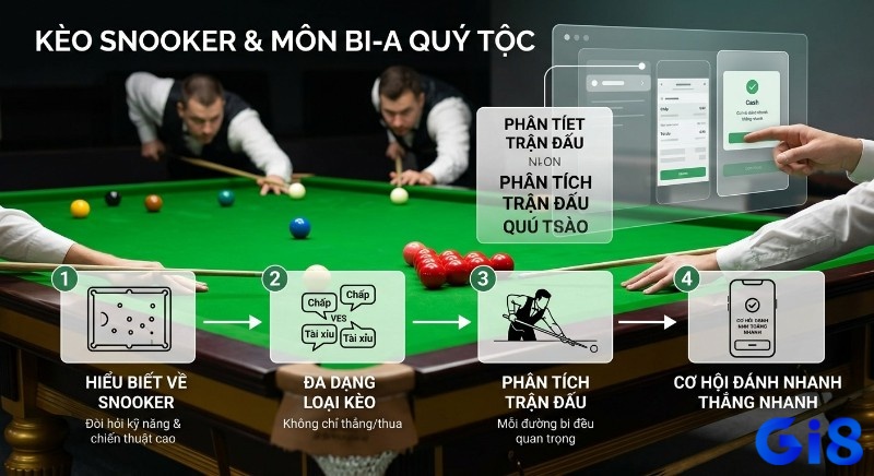 Quy trình 4 bước đặt Kèo Snooker là gì: hiểu luật, đa dạng loại kèo, phân tích, đánh nhanh thắng nhanh